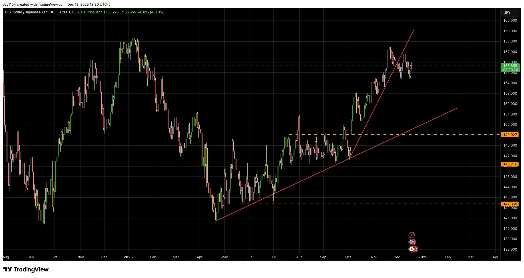 USD/JPY, daily chart, 2023-present