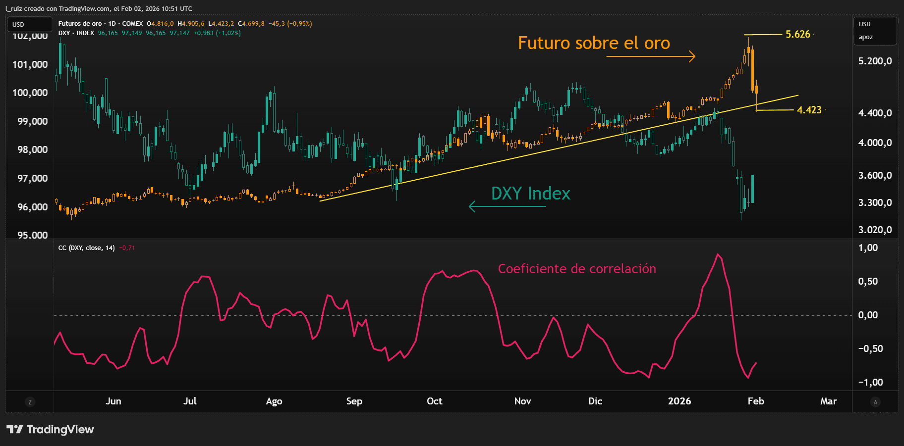 Gold & DXY Correlation ESP