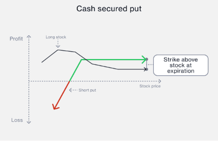 cash-secured puts