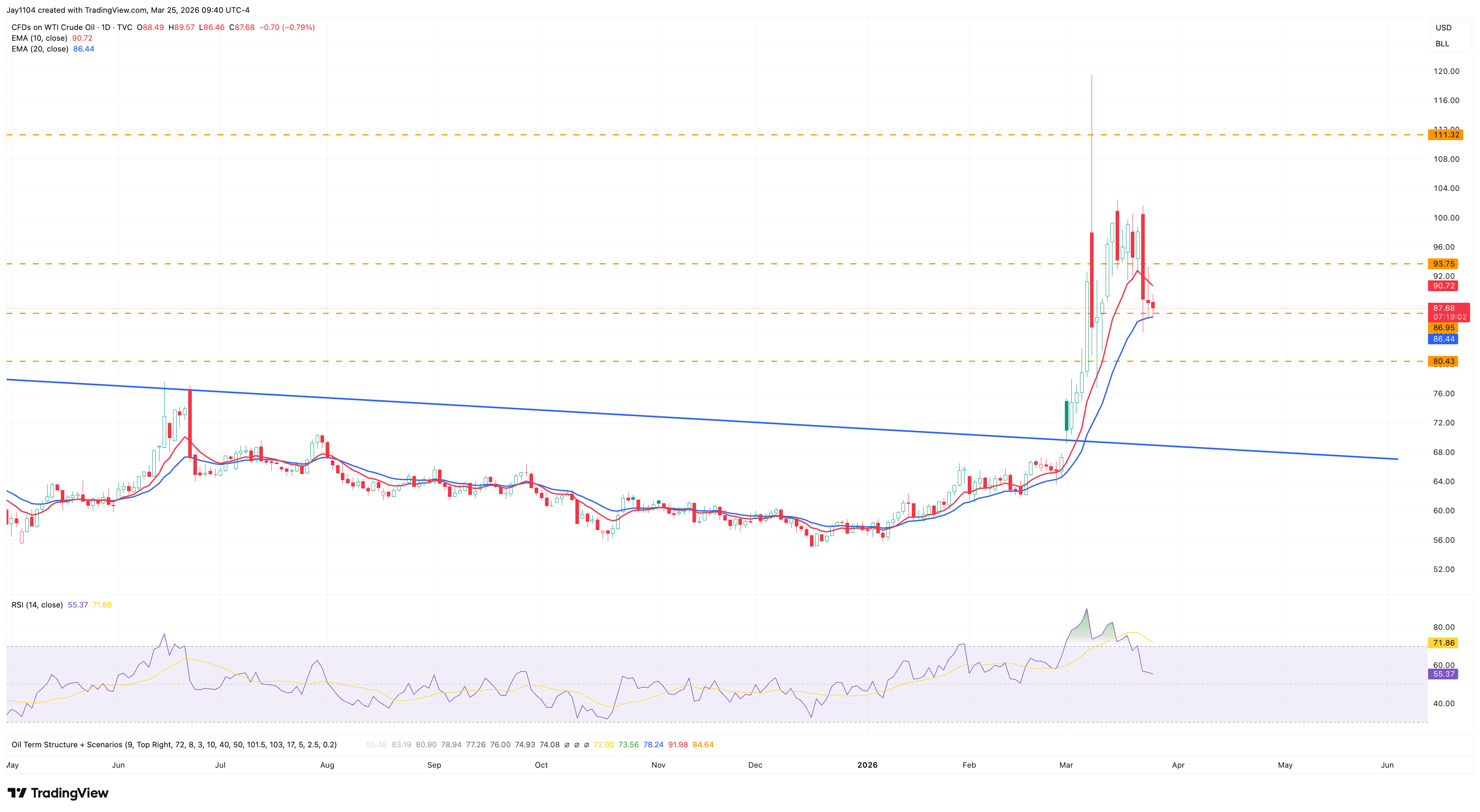 Oil finds support - Chart 1