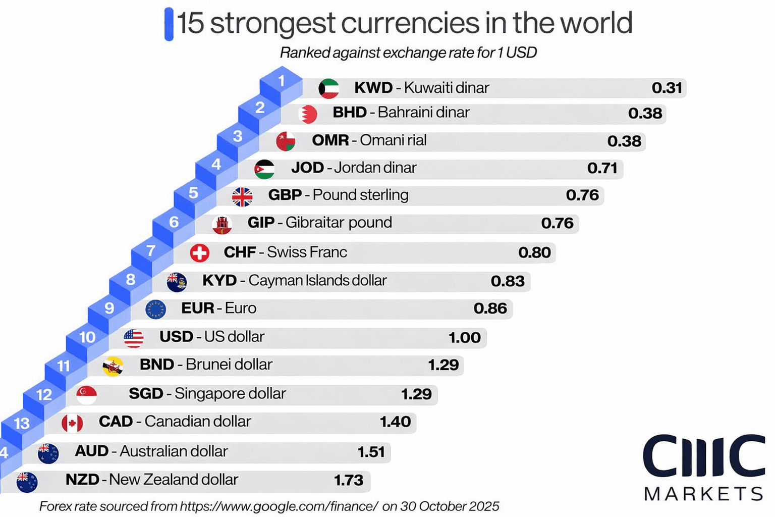 15 strongest currencies in the world