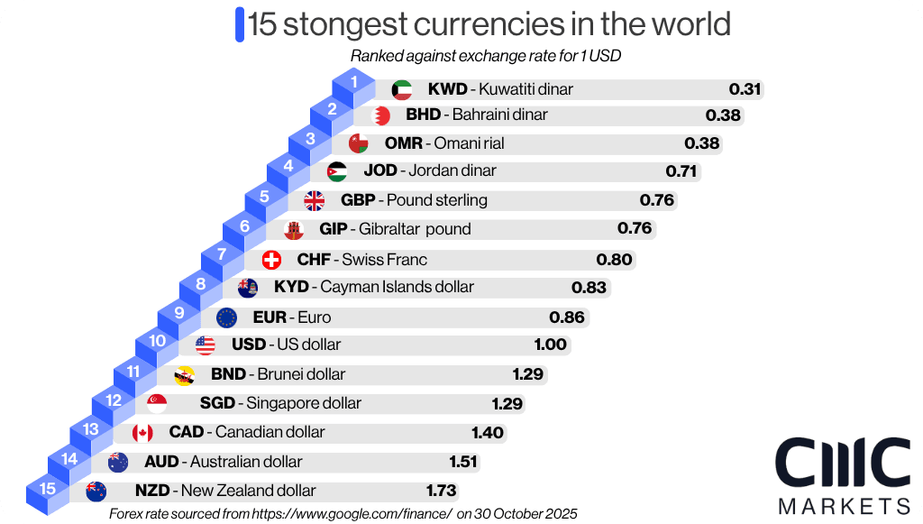 15 strongest currencies in the world