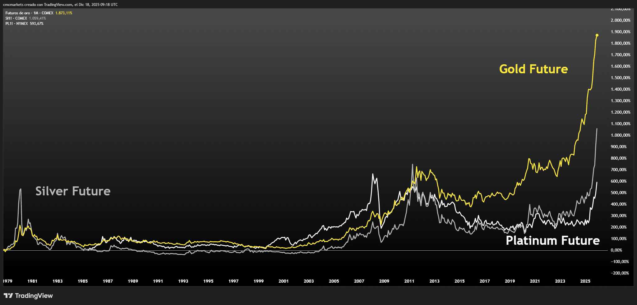 Gold, Silver and Platinum futures chart 1979-present