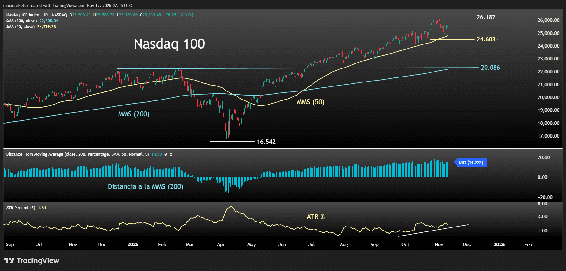 NDX DISTANCE SMA ESP