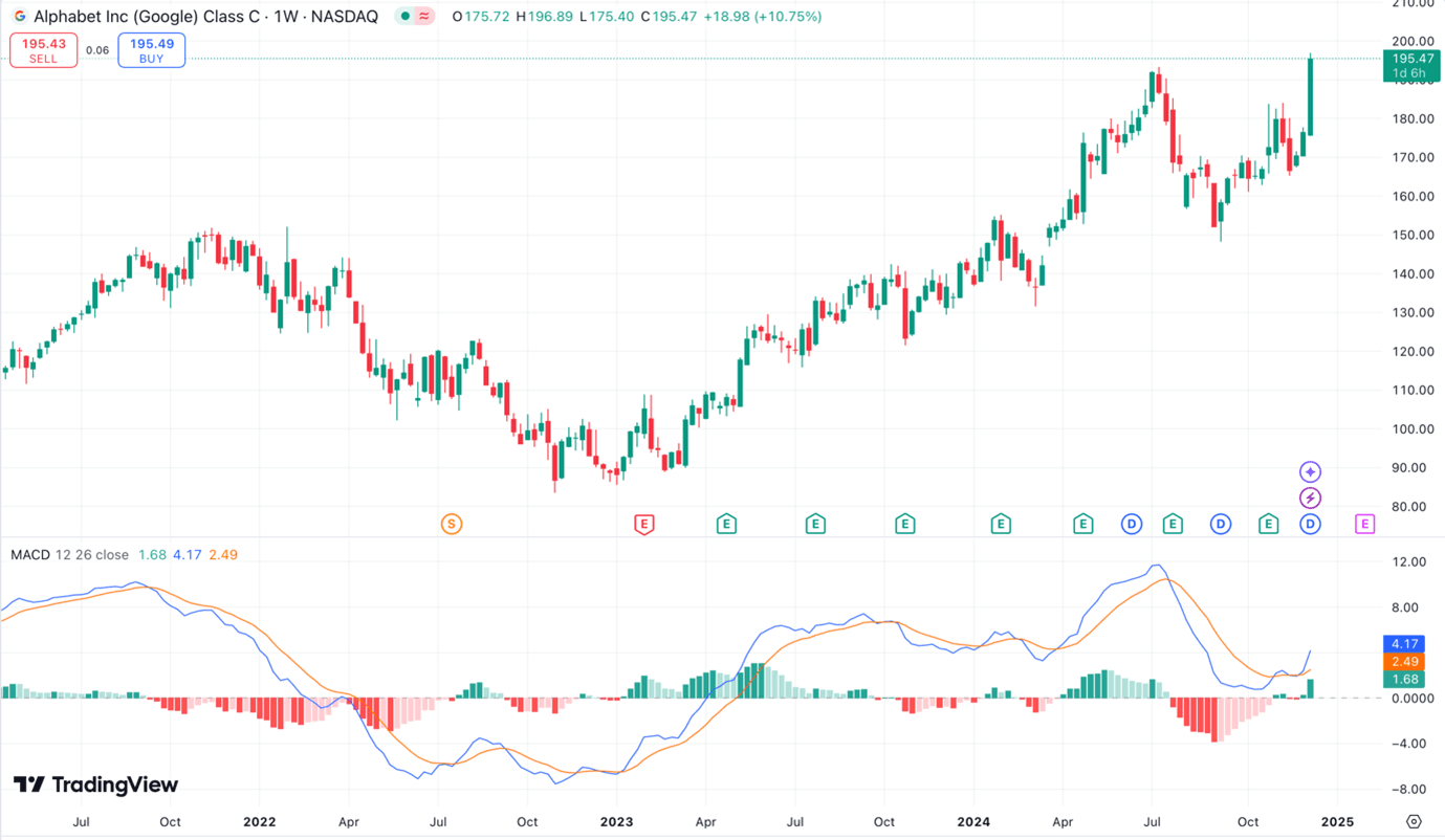 Moving Average Convergence and Divergence - MACD charts - TradingView