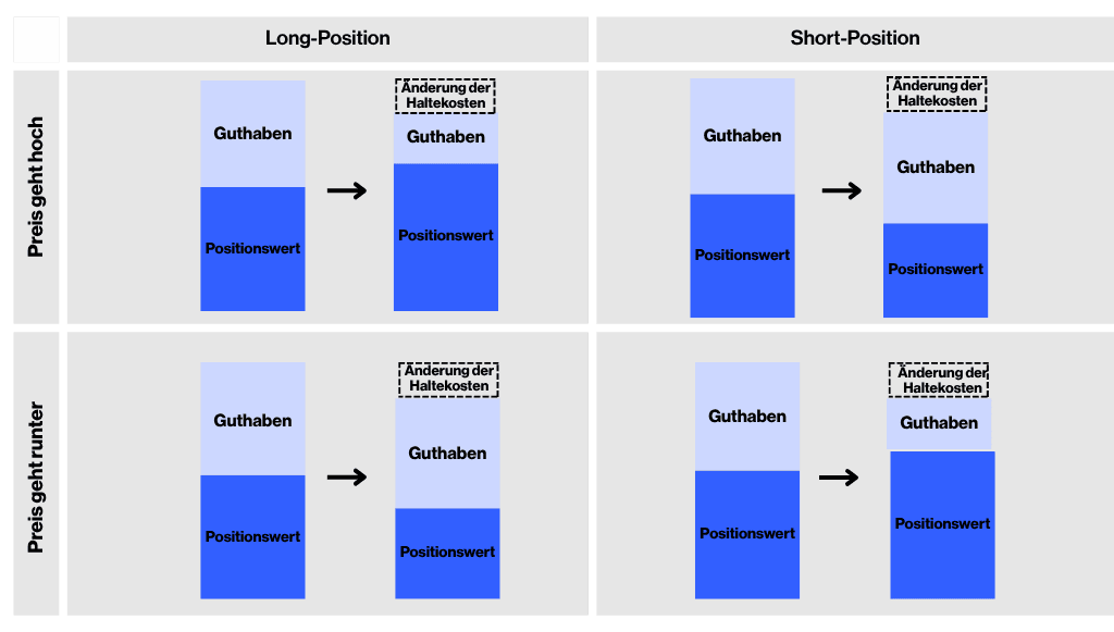 Darstellung von Haltekosten bei CFD-Positionen
