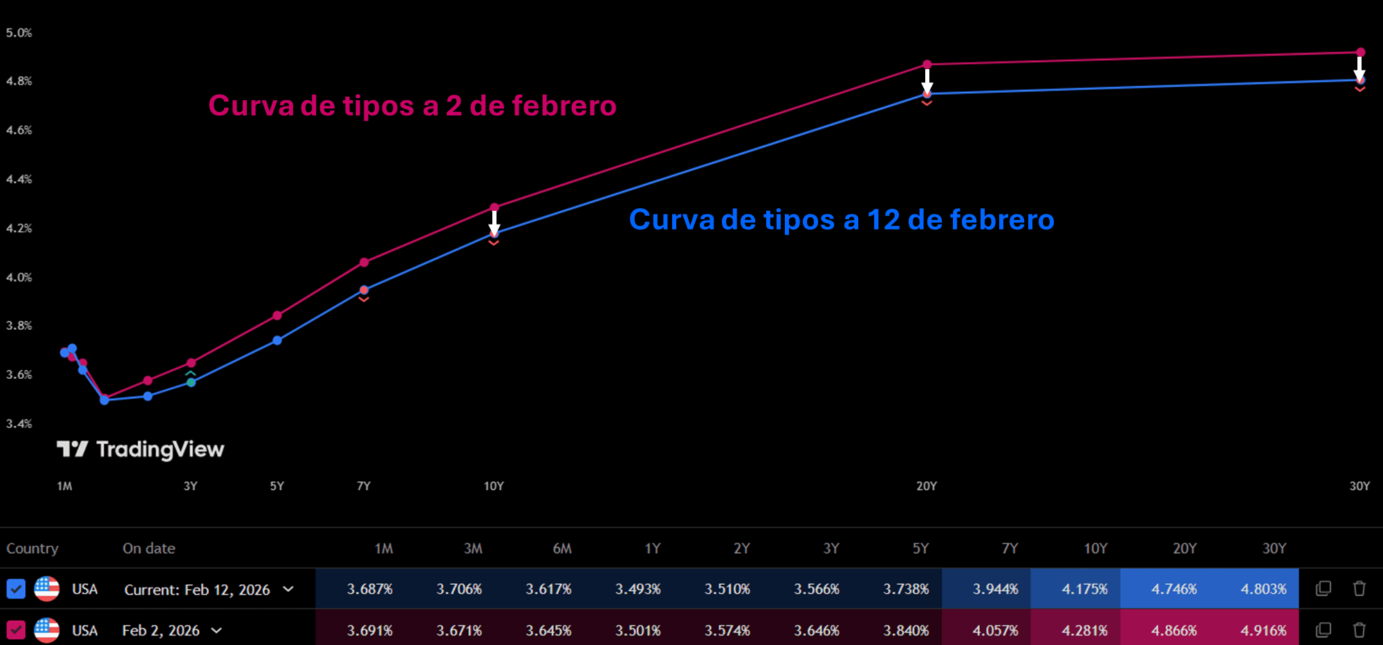 US Yield Curve ESP