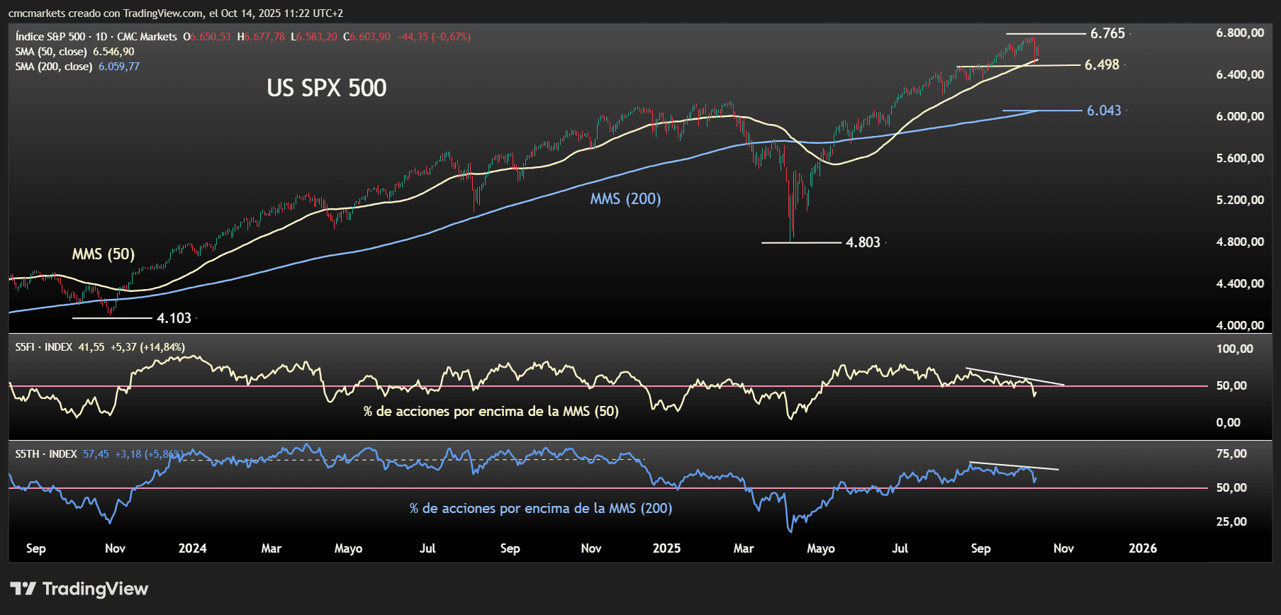 SPX500 BREADTH