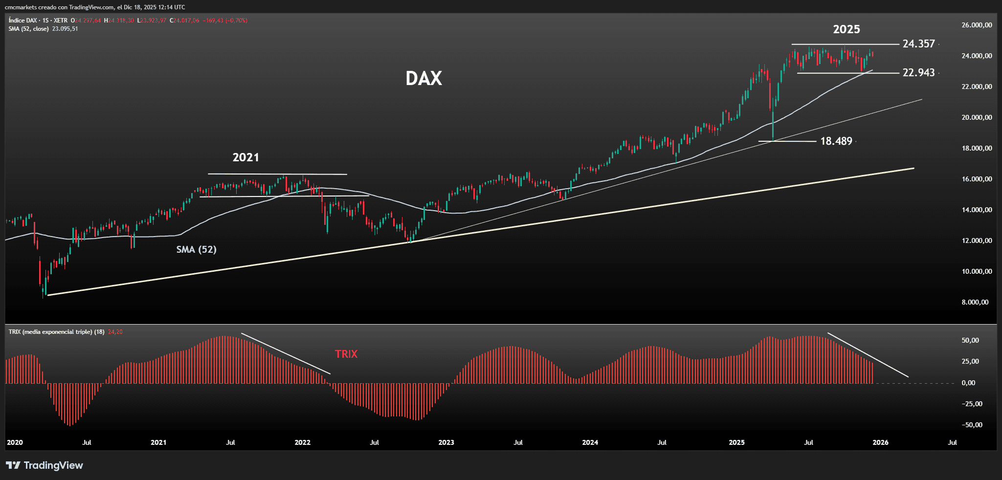 DAX weekly chart, 2020-present