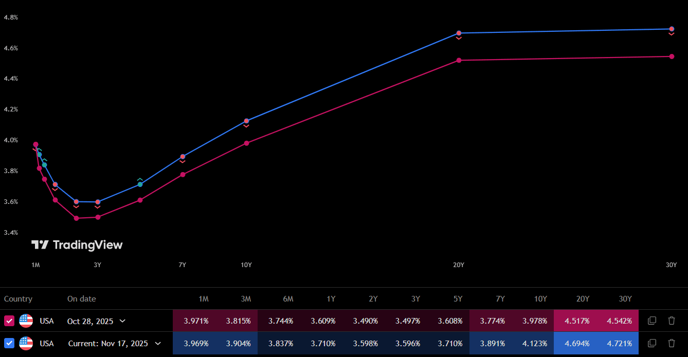 USYieldCurve17NOV25