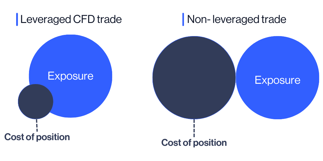 Leveraged trade vs non leveraged trade