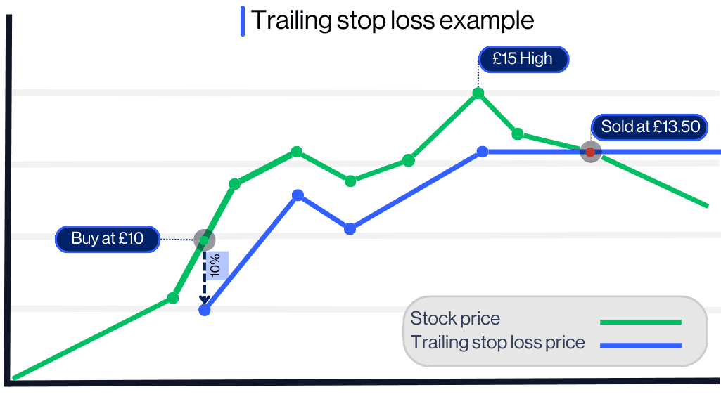 Trailing stop loss