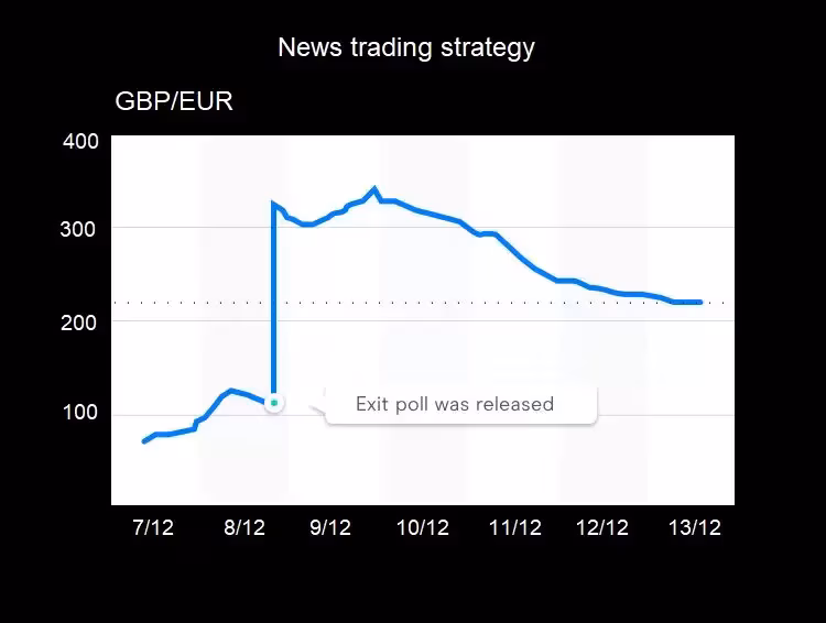 New trading Strategy