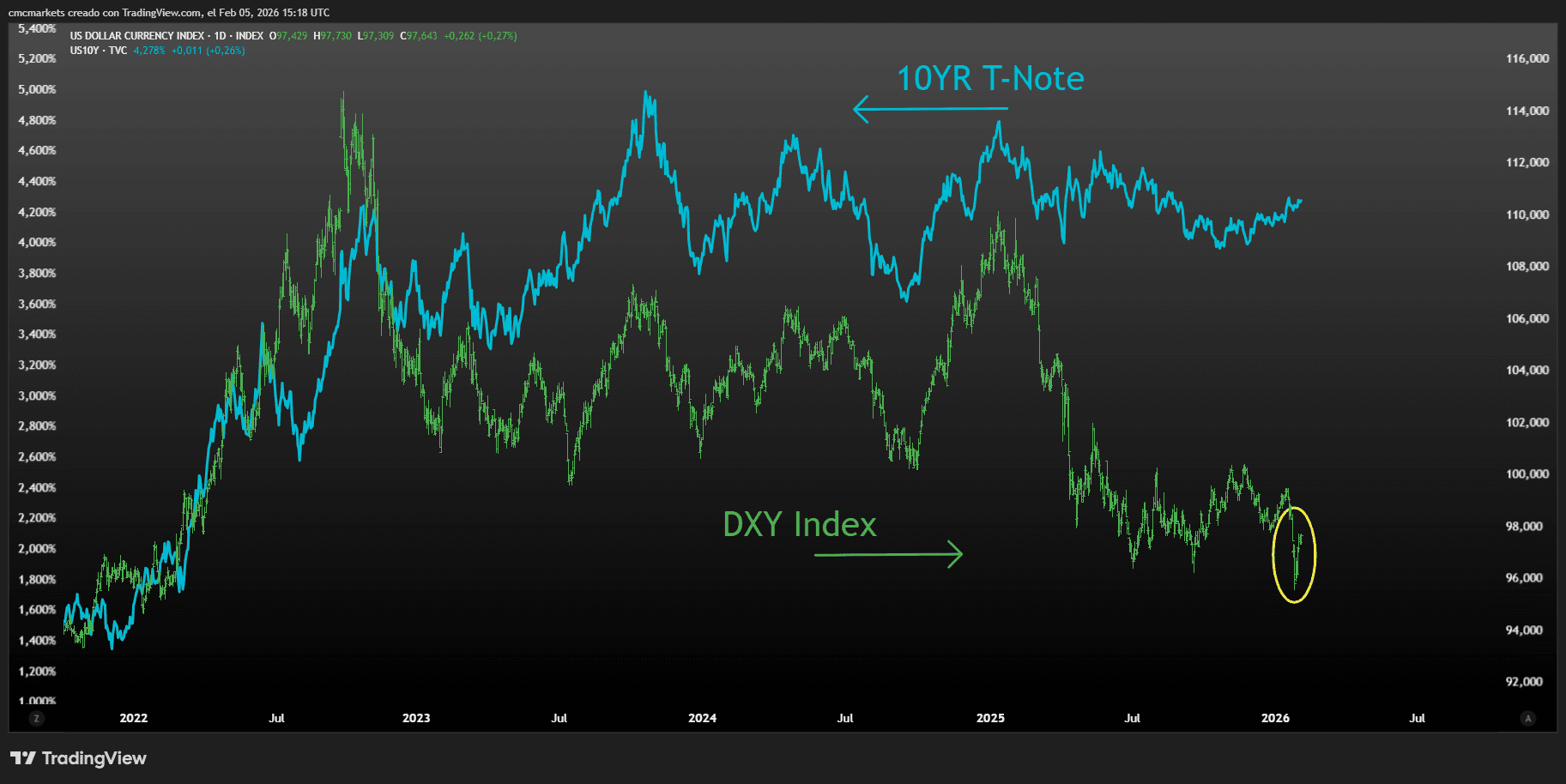 DXY vs 10 YR T-Note