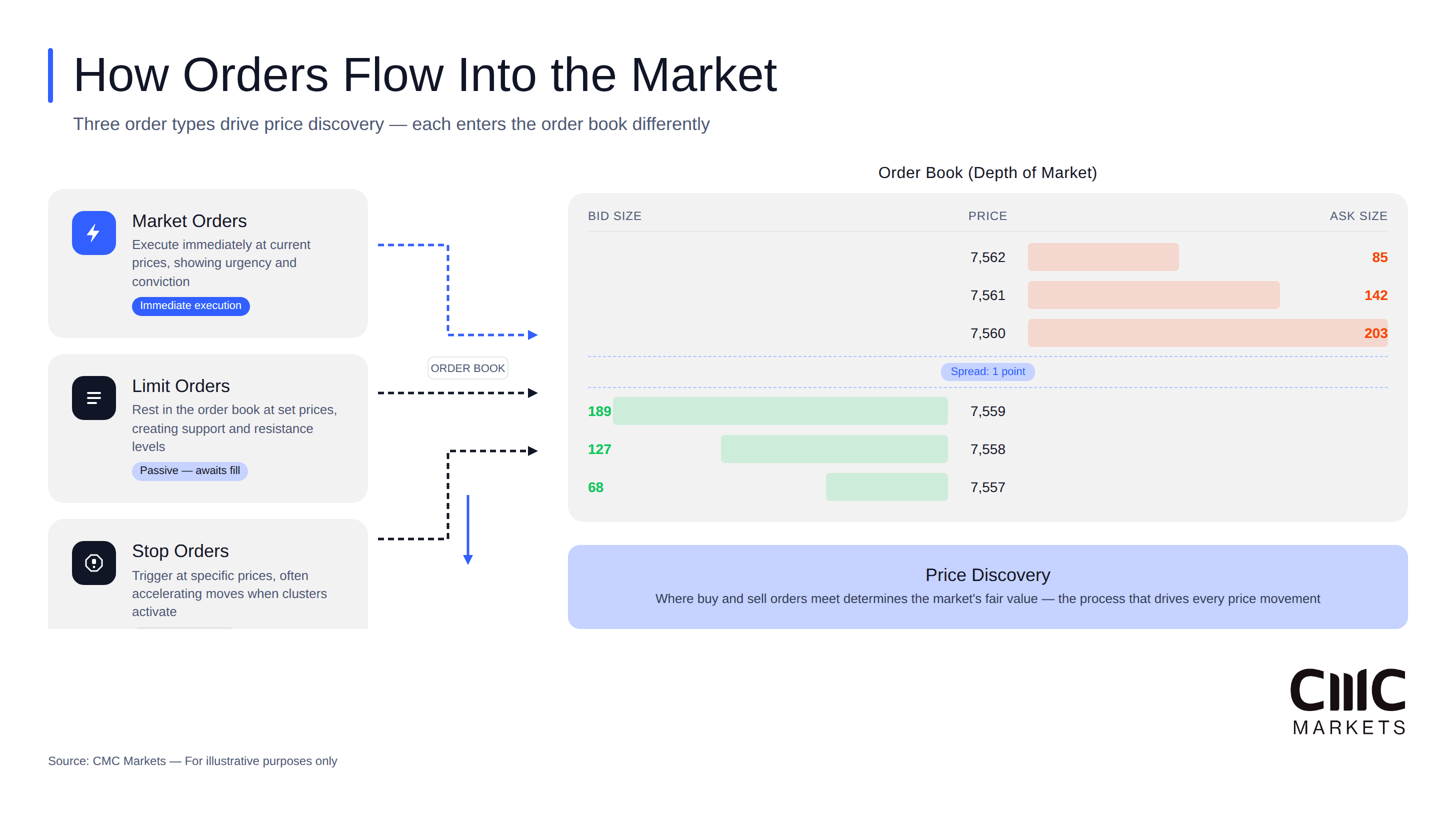 Flow diagram showing market, limit, and stop orders entering an order book with bid/ask depth bars and price discovery callout