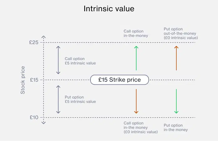 Intrinsic-value