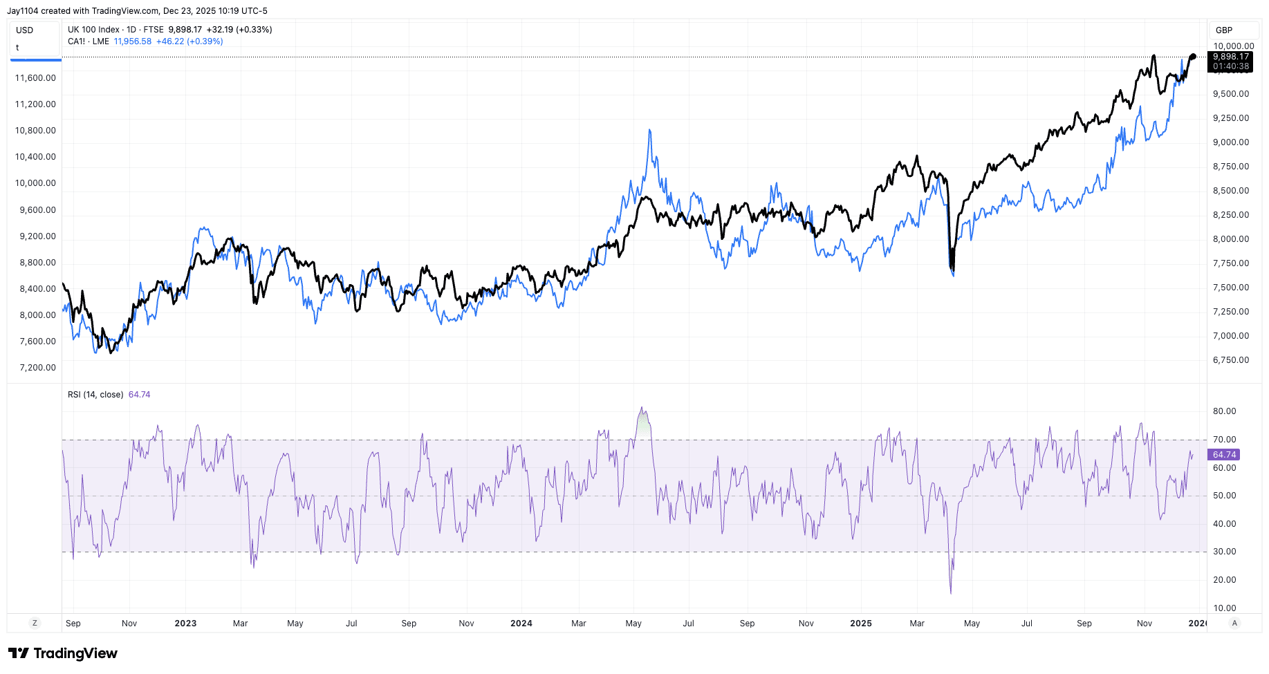 FTSE 100 and RSI chart September 2023-23 December 2025