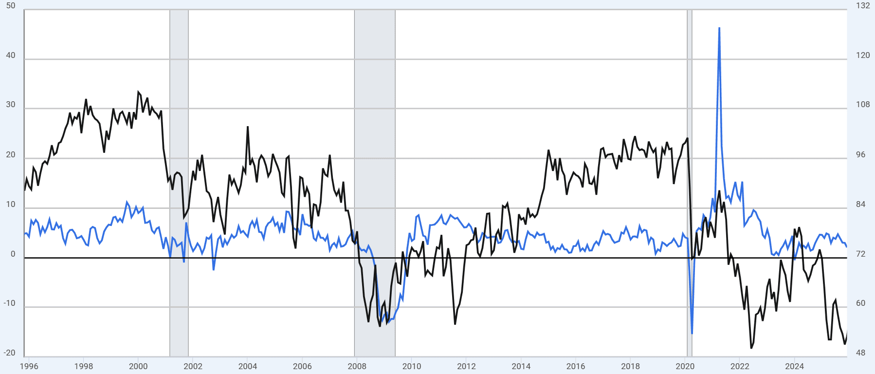 RetailSales&ConsumerSentiment