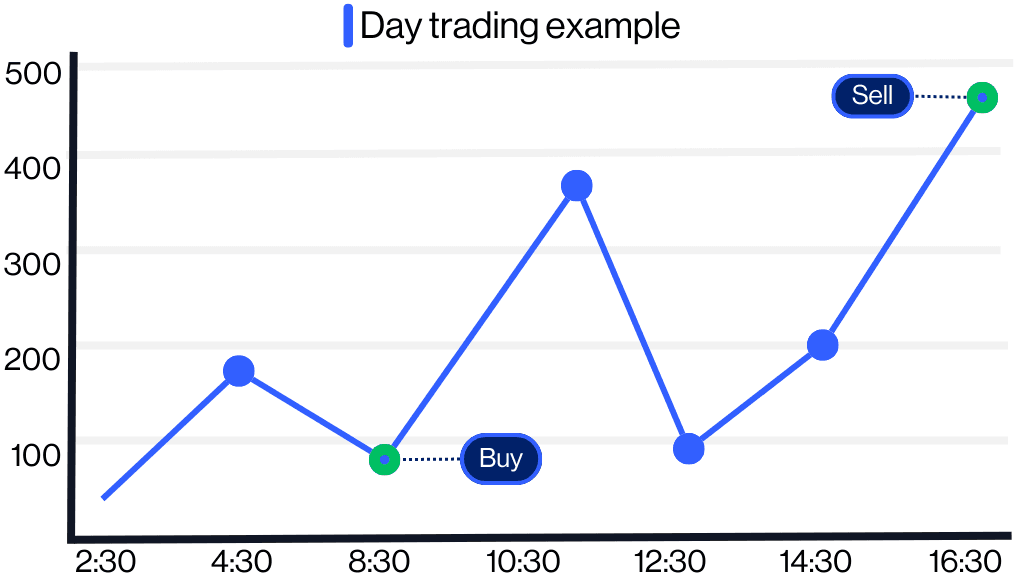 Day trading example