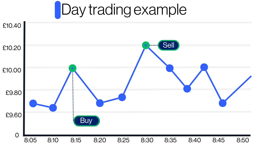 Day trading example