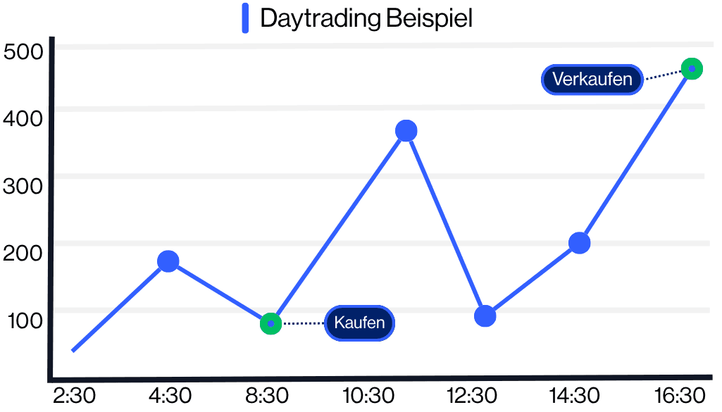 Daytrading Beispiel