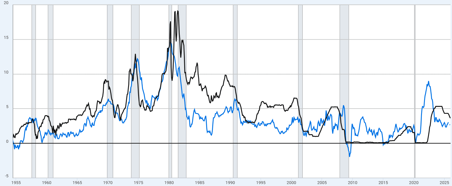 CPI&FedFunds