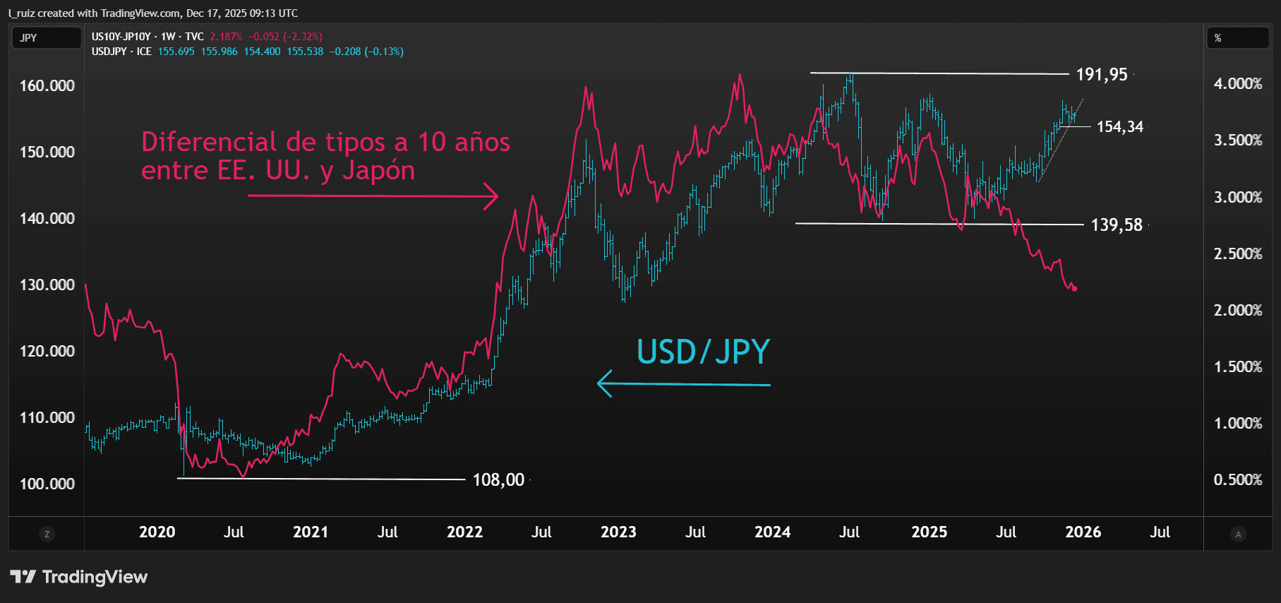 USDJPY&SPREAD ESP