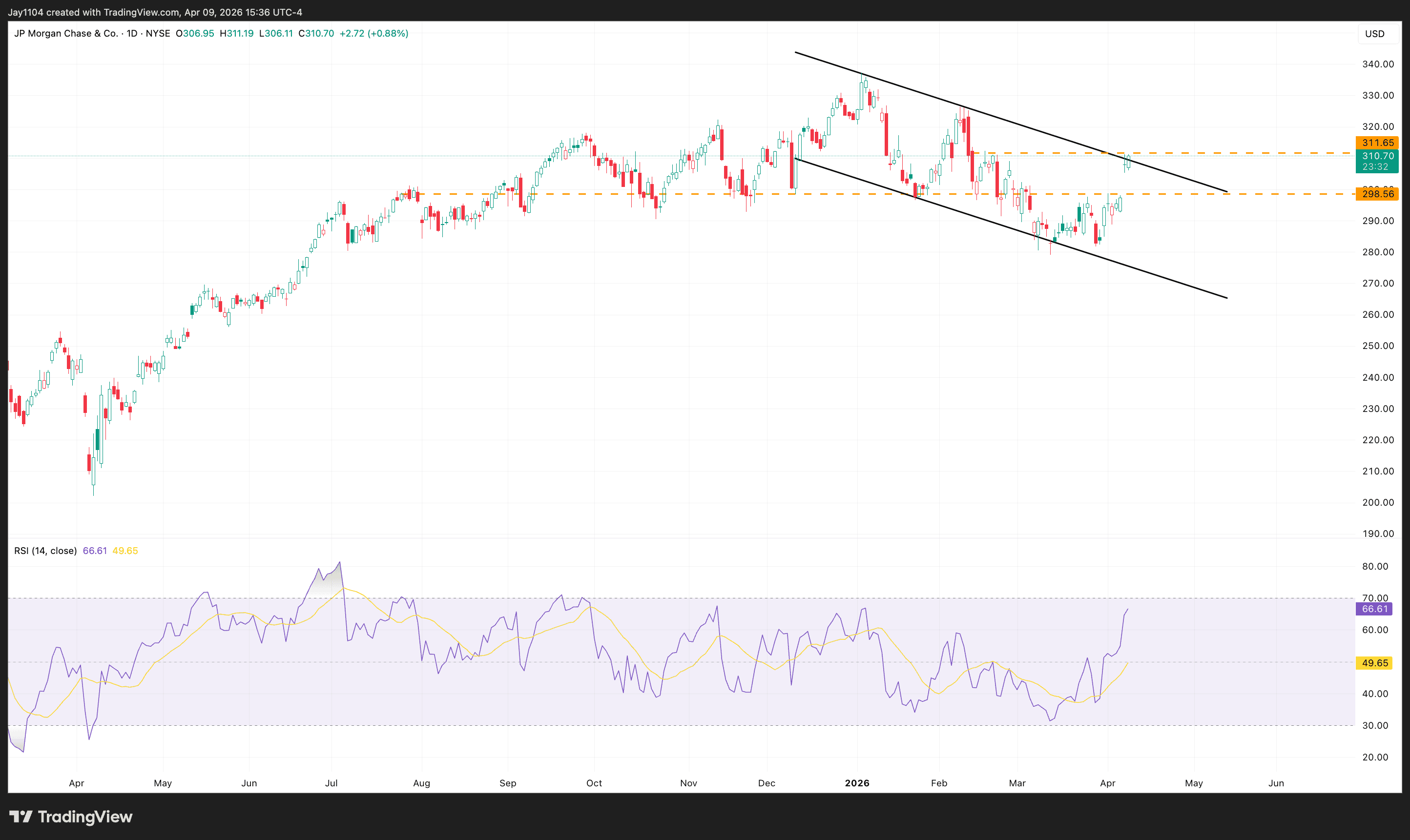 JPM share price, April 2025 - present