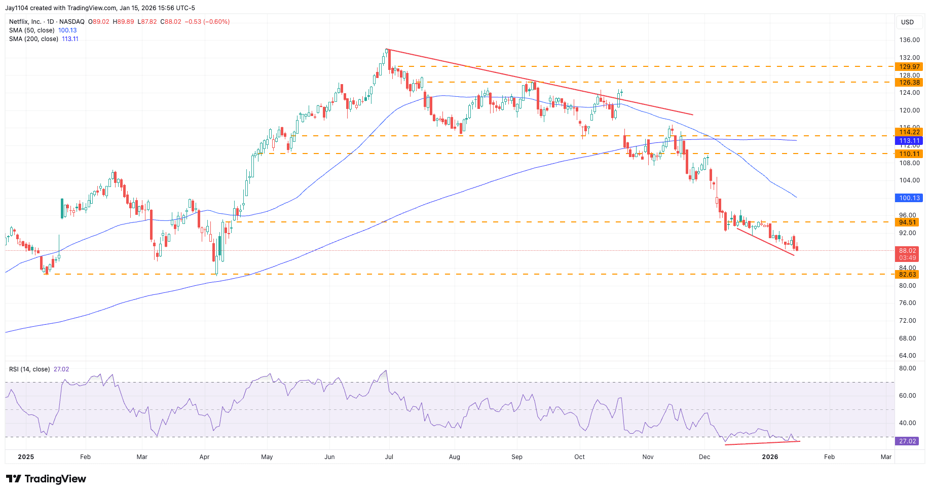 Netflix share price, January 2025 - present