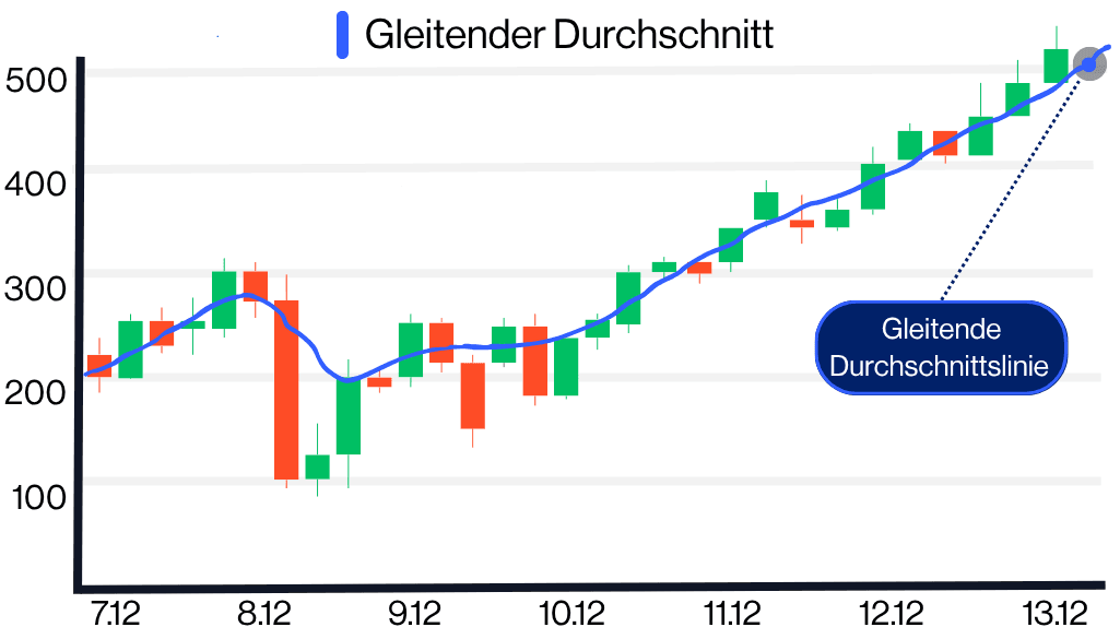 Gleitender Durchschnitt