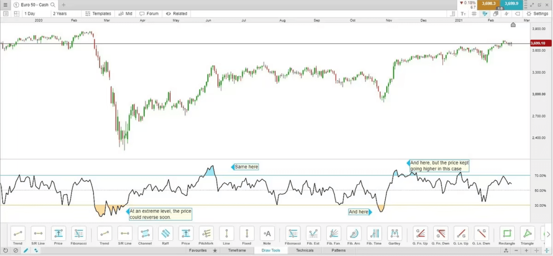 Leading indicator Relative Strength Index (RSI)