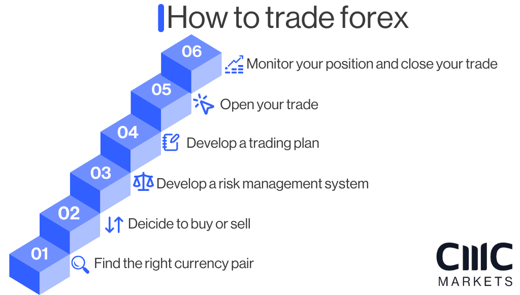 Forex- How to trade forex- pillar