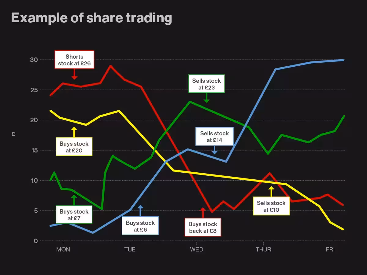Share-trading-examples extra