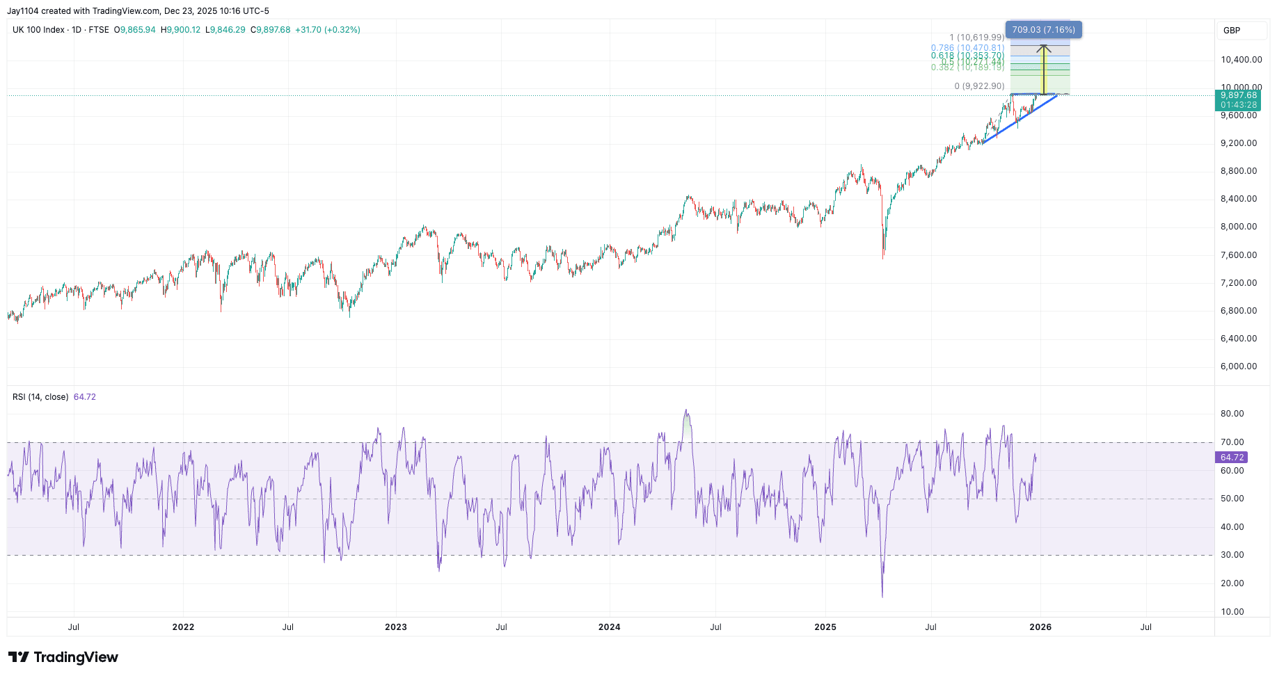 UK 100 index chart July 2022-23 December 2025)