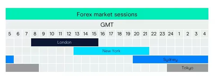 Forex market hours