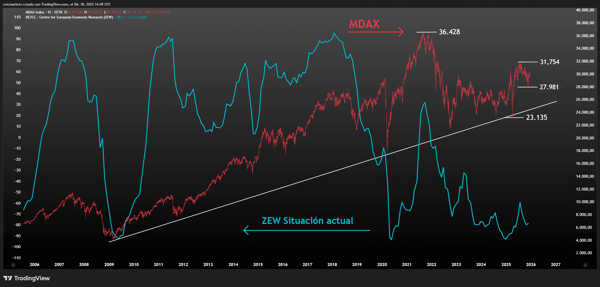 MDAX&ZEW ESP