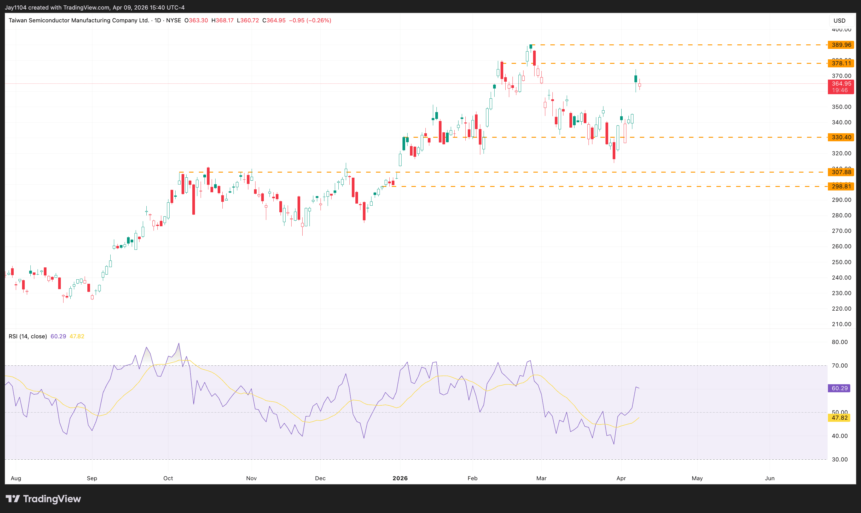 TSM share price, August 2025 - present