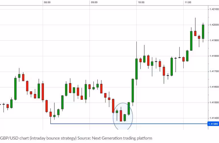 bounce_forex_trading_strategy_extra