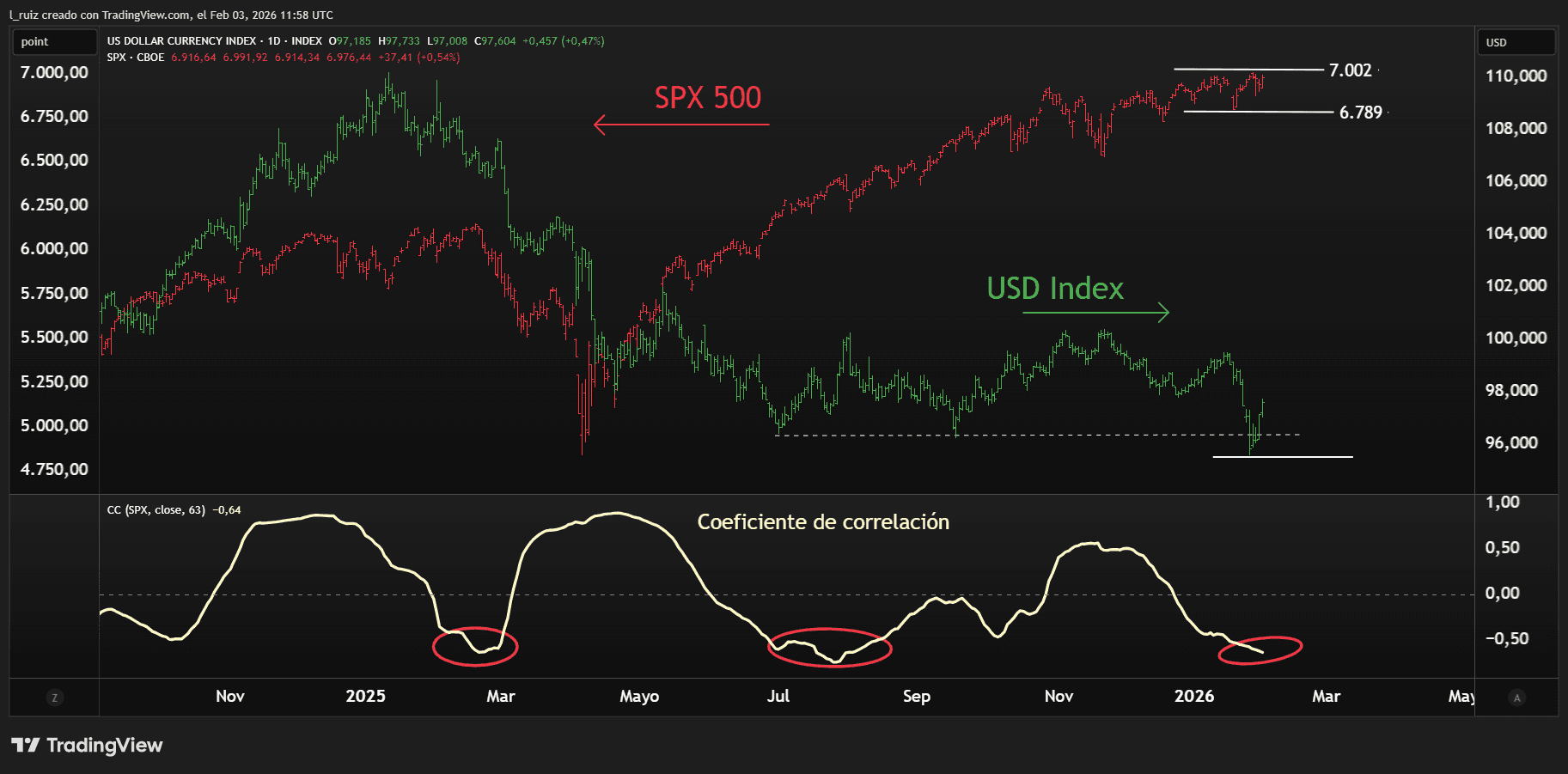 SPX & USD ESP