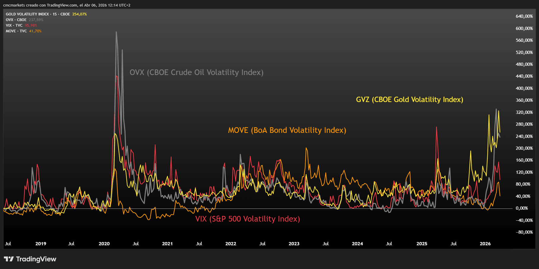 Volatility Indexes 06 ABR26