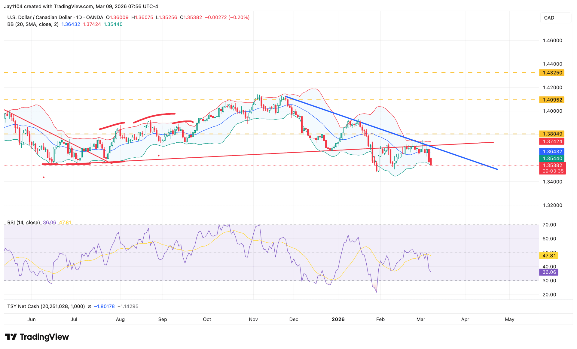 USD CAD New - Chart 2
