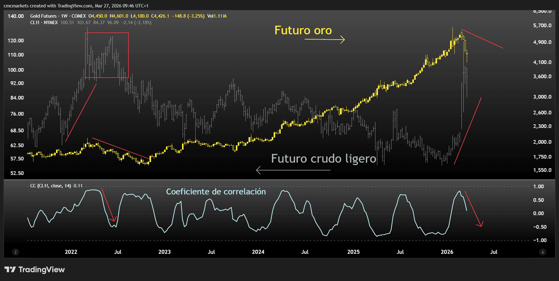Gold vs CLO ESP