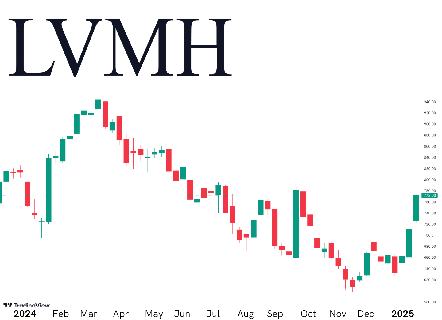 LVMH 1 year performance -jan 2024- jan 2025