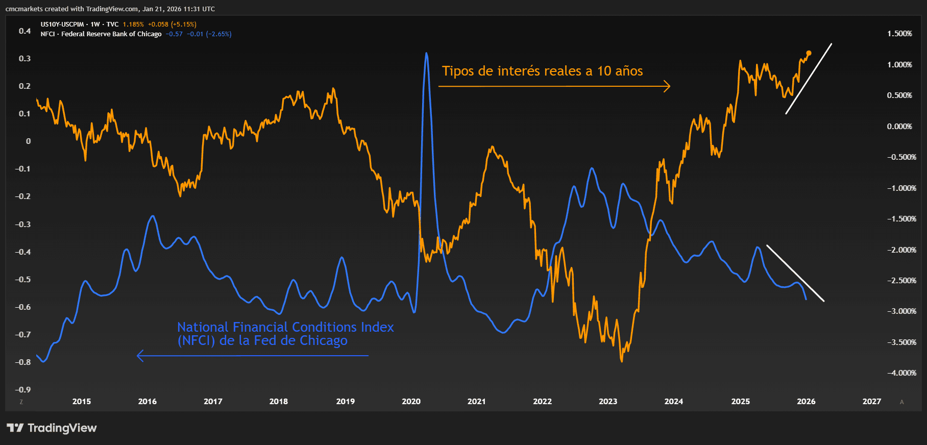 10YR Real Yields & CFNI ESP