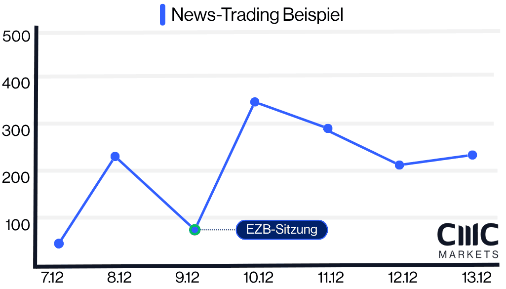 News-Trading Beispiel