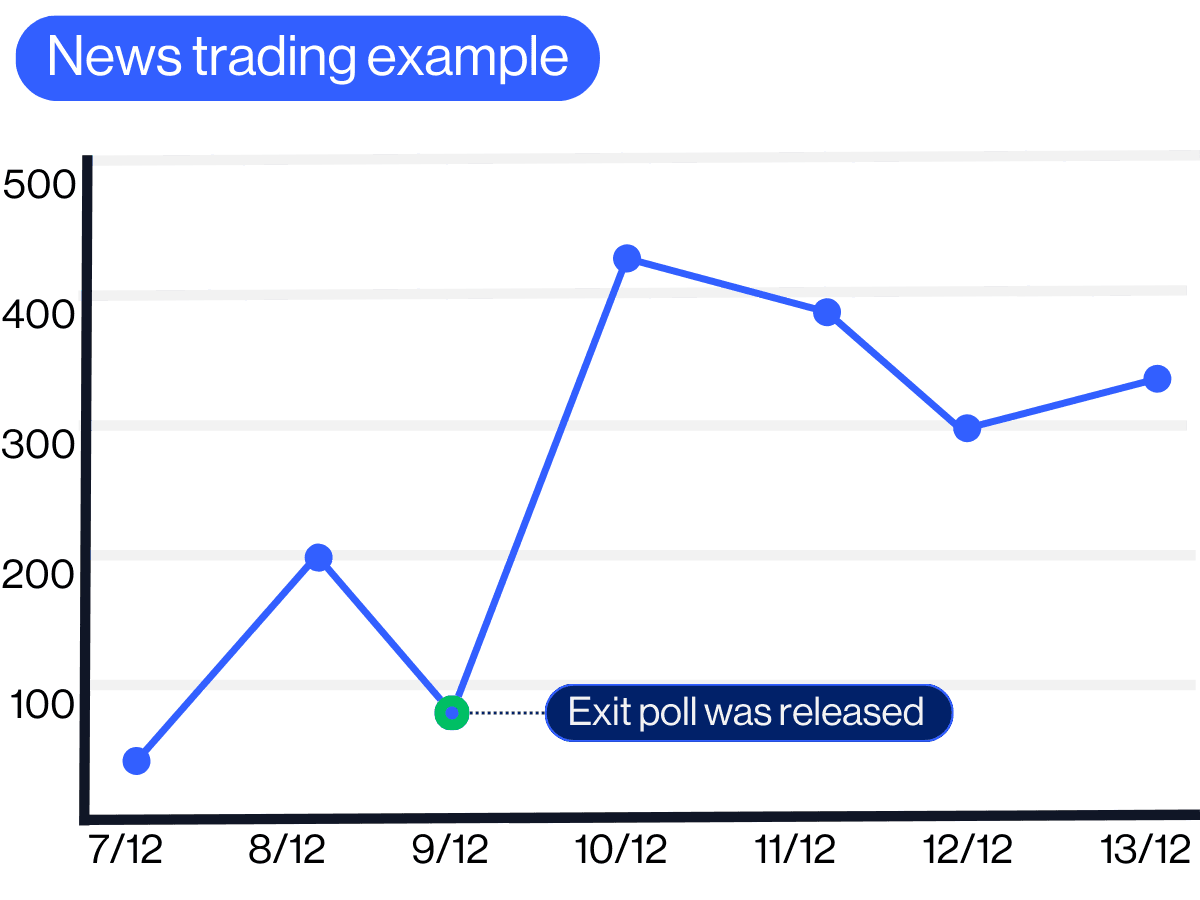 News trading strategy example