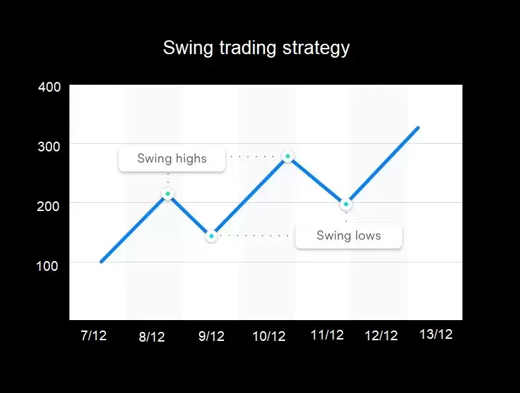 Swing trading strategy