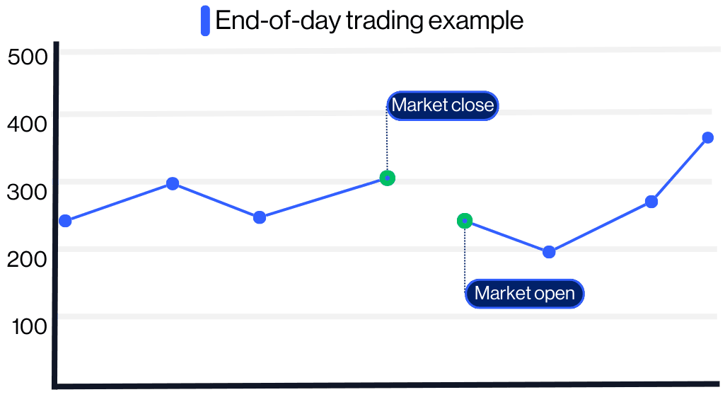 End of day trading strategy