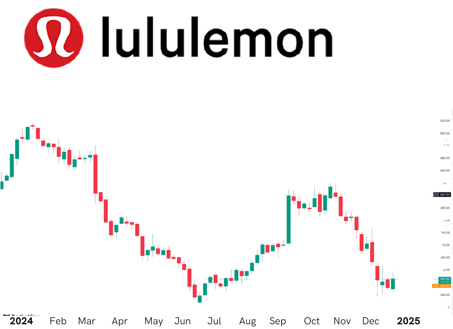 Lululemon Annual stock performance 1 year candlestick chart