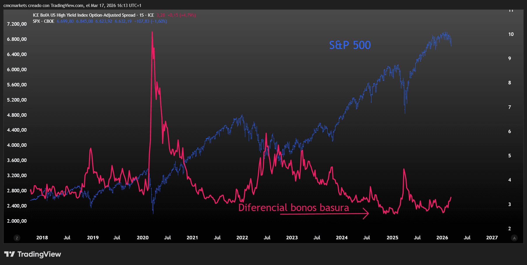 High Yield Spread ESP